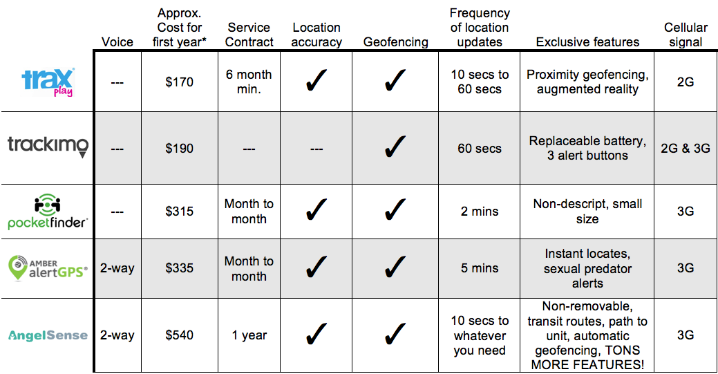 Gps Comparison Chart